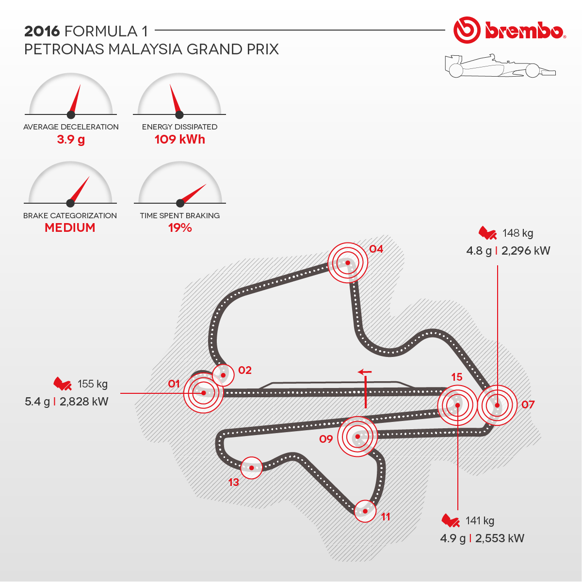 Detailed representation of the 2016 Malaysian circuit with curves detail Brembo