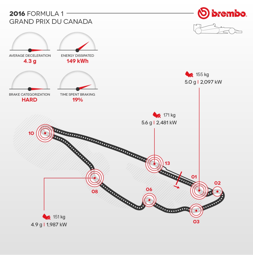 infografica del cicuito del GP del Canada 2016 con dettaglio curve e frenate Brembo