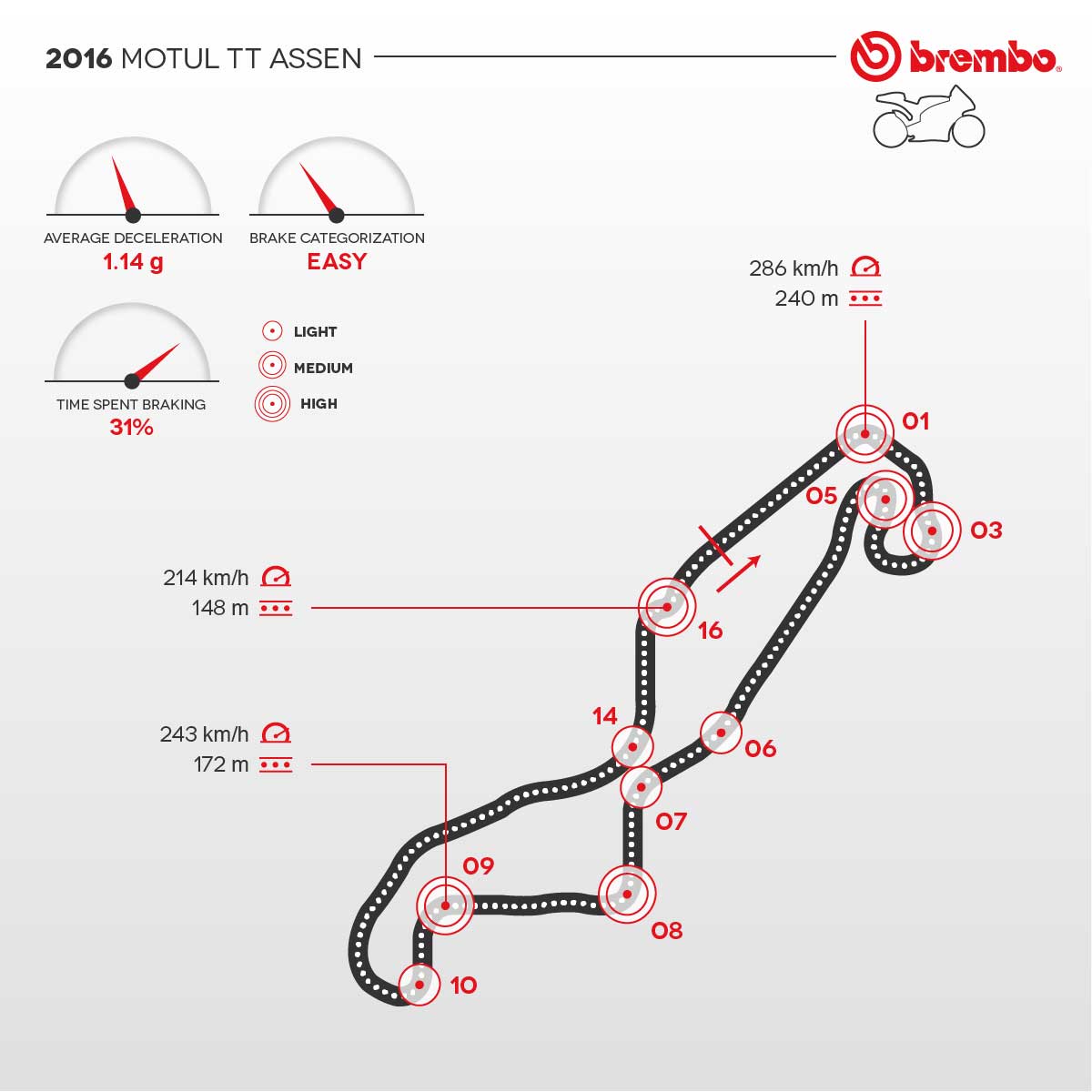 infografica del circuito motoGP di Barcellona con dettaglio curve e frenate