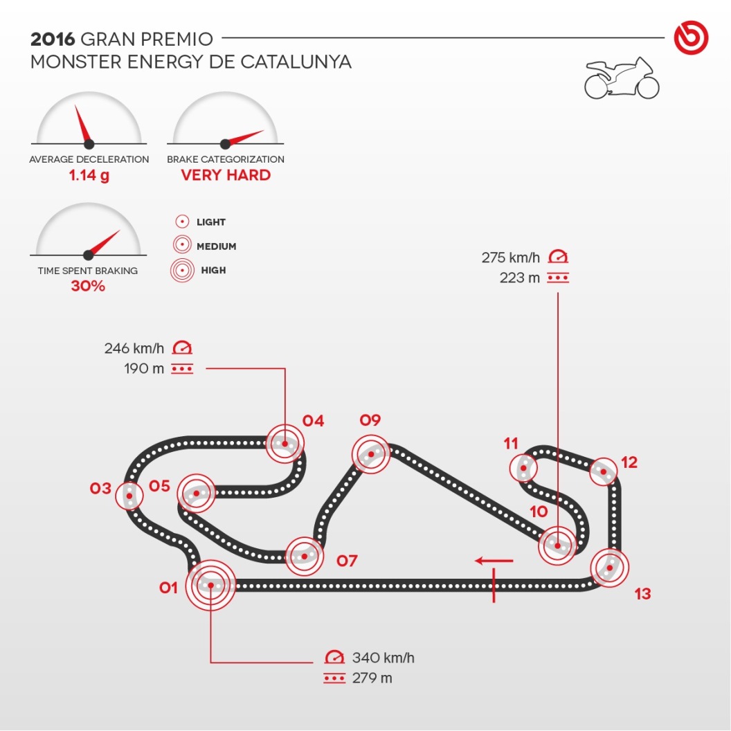 infografica del circuito motoGP di Barcellona con dettaglio curve e frenate