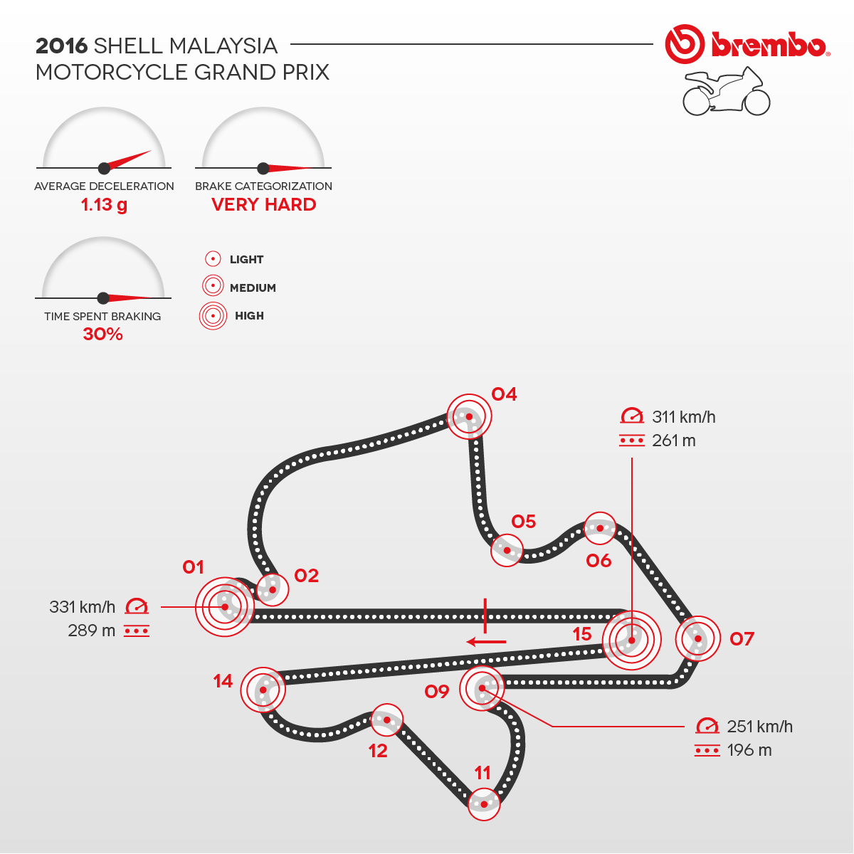 Detailed representation of the 2016 Malaysia circuit with curves detail Brembo