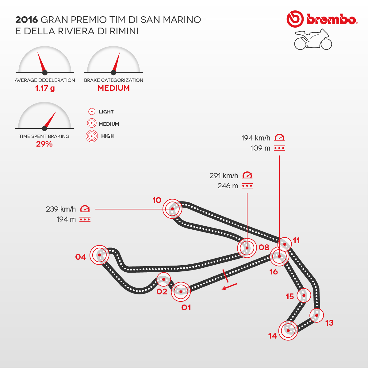 Detailed representation of the 2016 San Marino e Riviera di Rimini circuit with curves detail Brembo