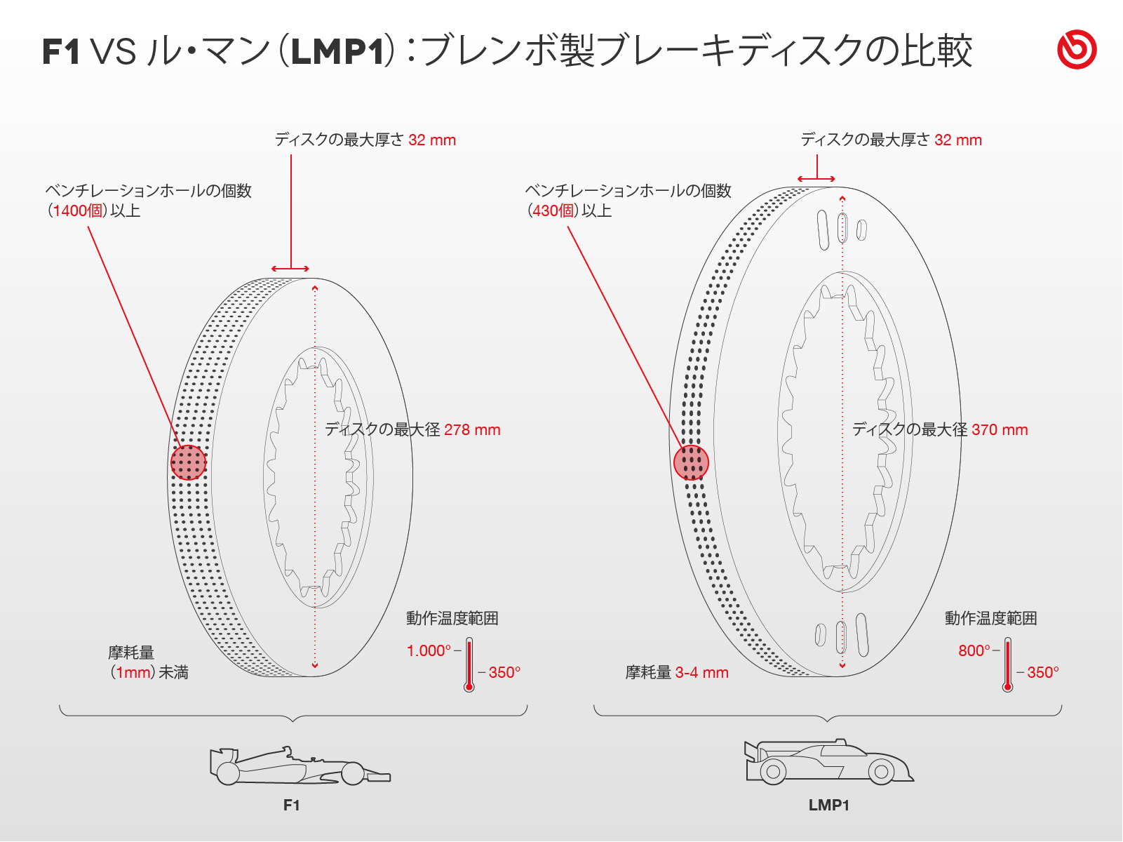 24 hours le mans and f1 brembo brakes discs