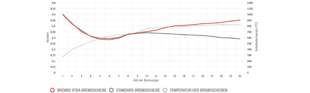 Grafico coefficiente di attrito