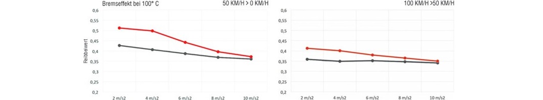 Grafico decelarazione a 100 gradi