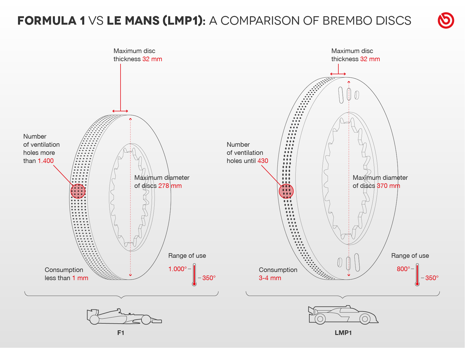f1 and LMP1 24 hours le mans 2016 comparison brembo brake discs