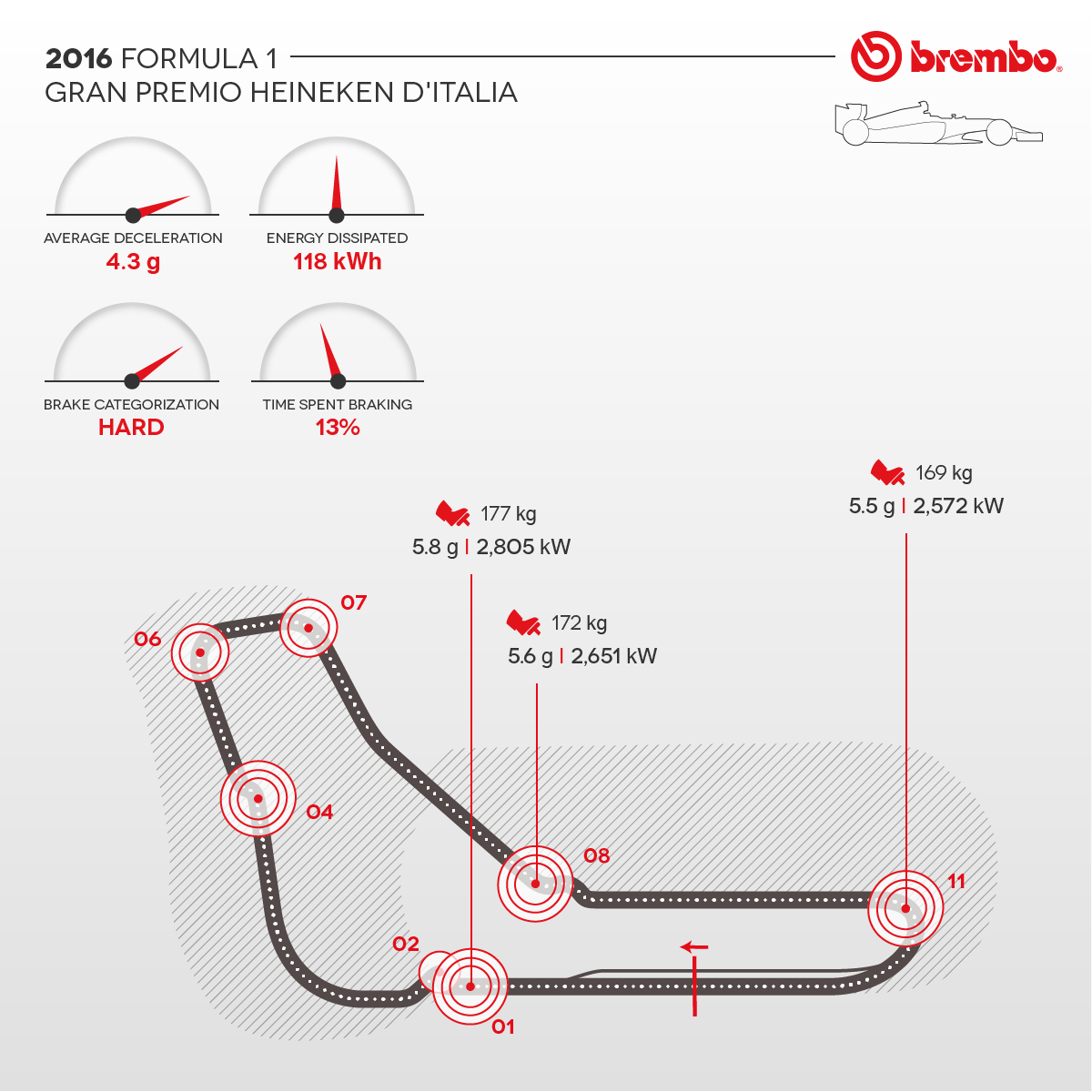 Infografica del circuito Formula 1 Monza 2016 con dettaglio curve Brembo