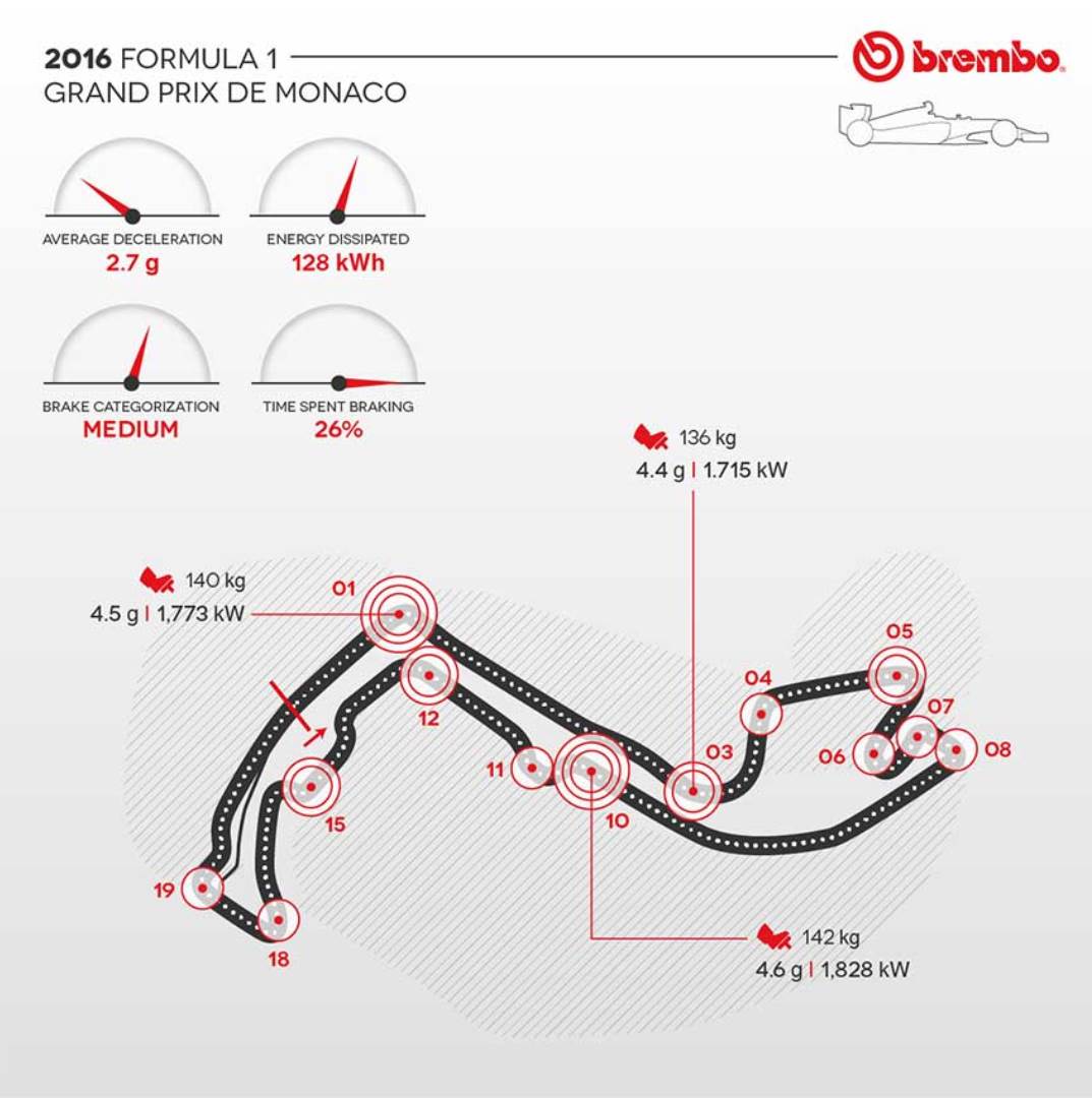 infografica Brembo del circuito di Montecarlo Monaco 2016 con dettaglio curve