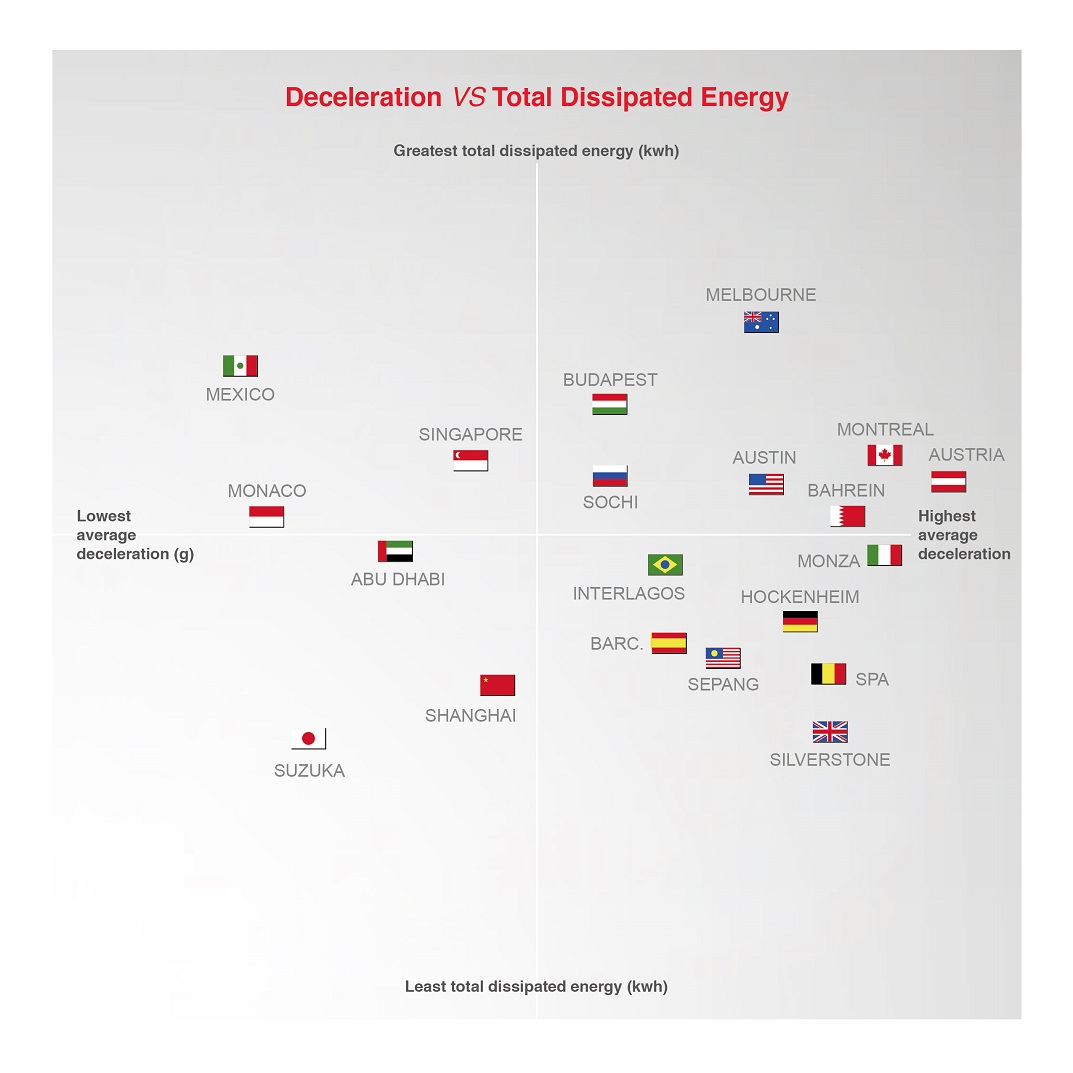 grafico decelerazione ed enerzia media dissipata