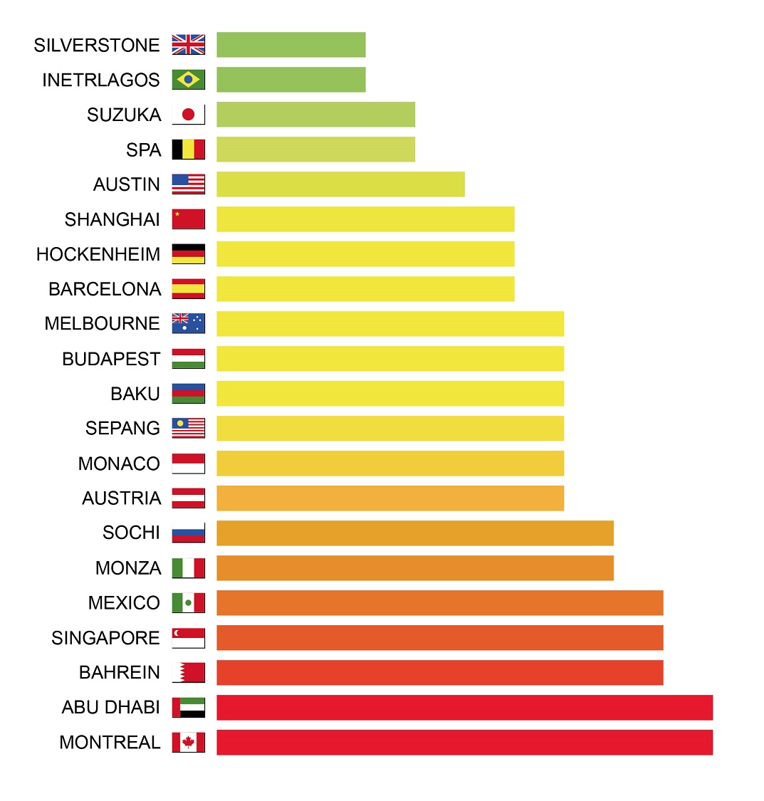 grafico clasifica circuiti più difficili Brembo