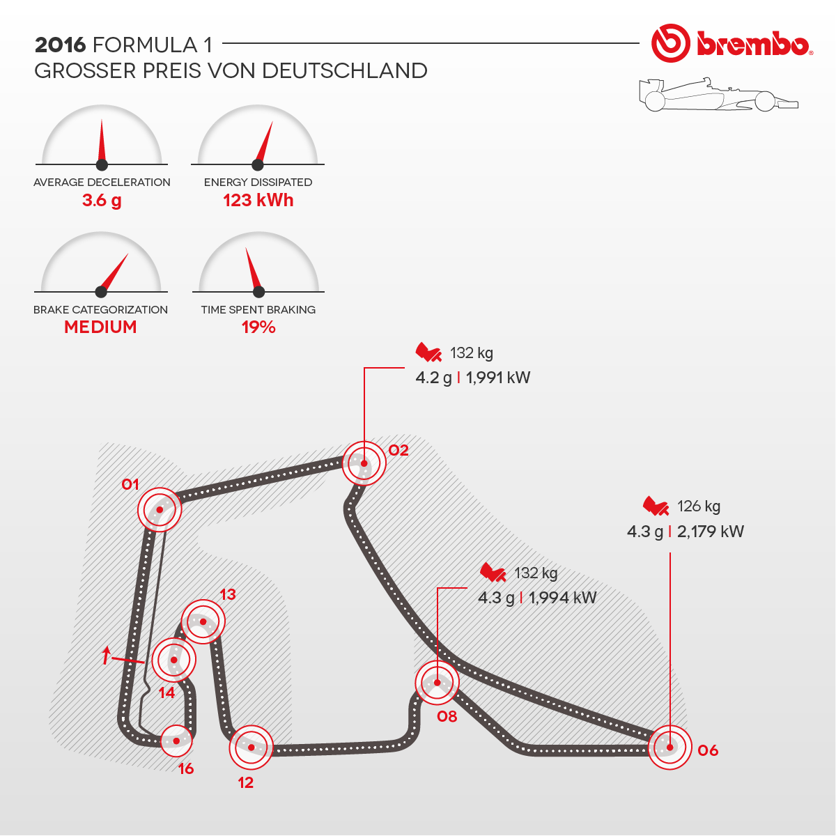 Infografica Formula 1 GP Germania 2016 Brembo