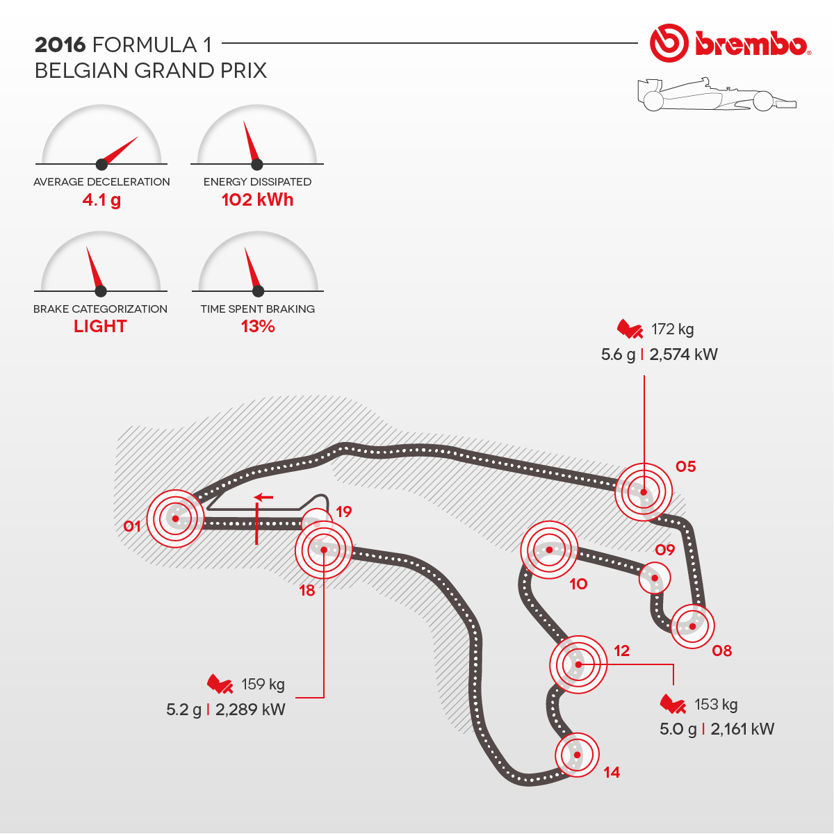 Infografica Formula 1 GP Belgio 2016 Brembo
