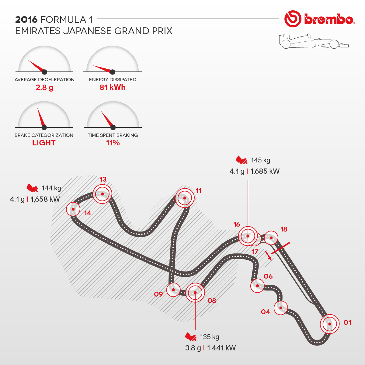 Representación detallada del circuito de Japon 2016 con curvas detalles Brembo