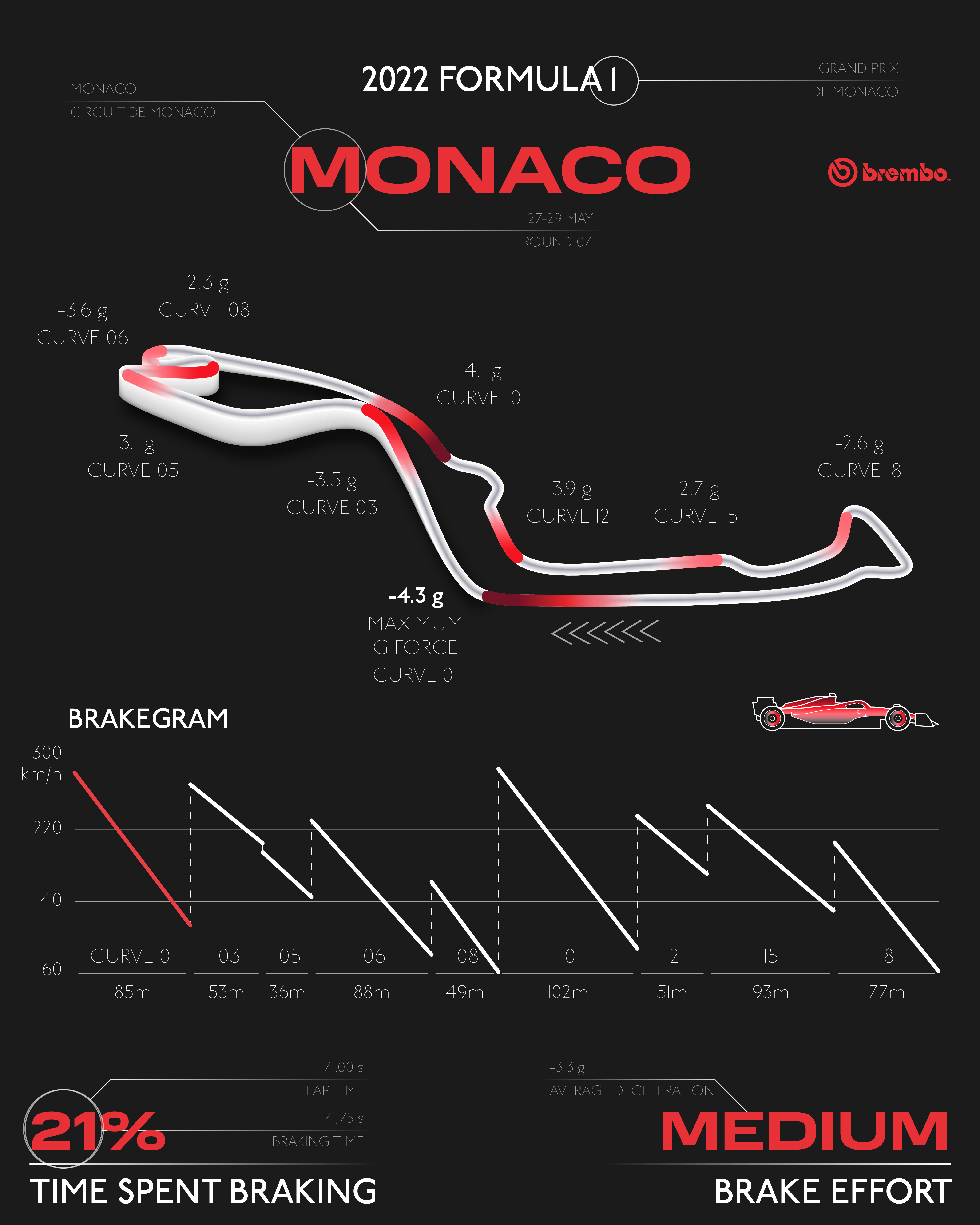 F1 | GP Monaco 2022: anteprima Brembo