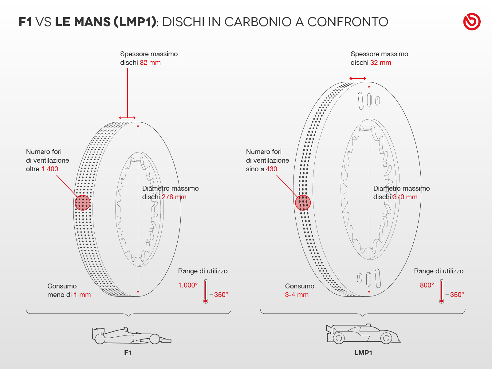 infografica confronto dischi F1 e LMP1 24 ore Le Mans