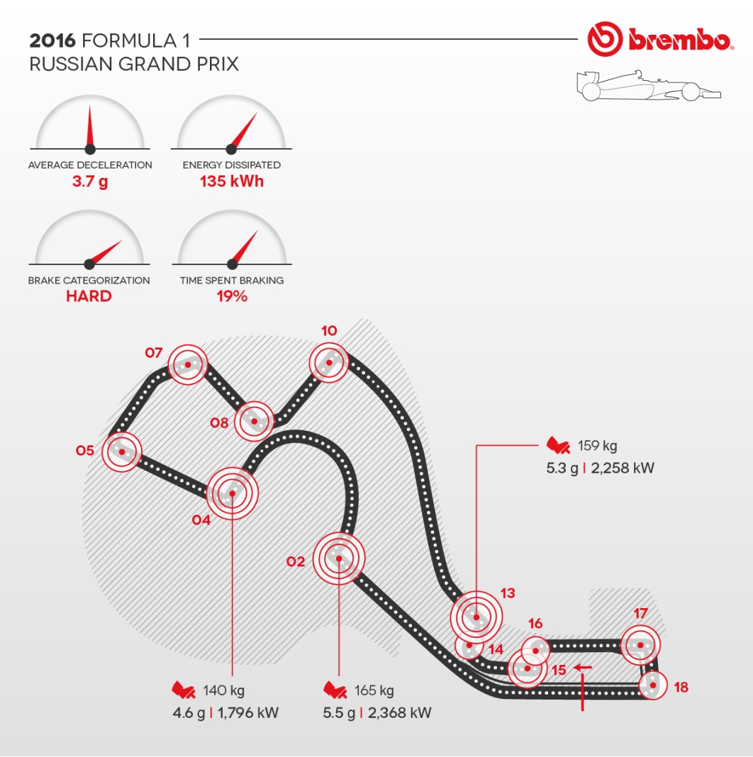 ブレンボが分析するロシアgp Brembo Official Website