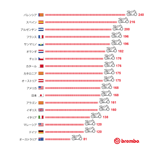 Motogp 16でブレーキにとって最も過酷なサーキット Brembo Official Website