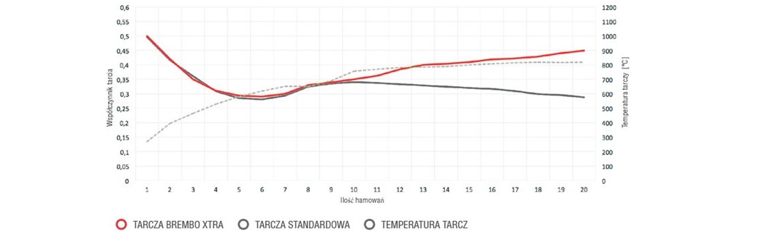 Brembo Xtra 