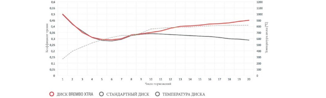 Grafico coefficiente di attrito