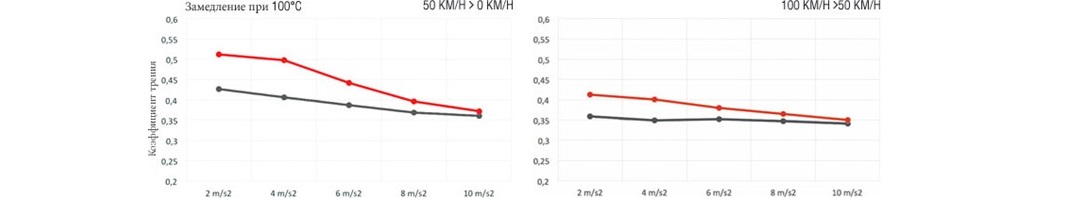 Grafico decelarazione a 100 gradi