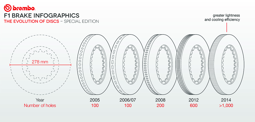 La evolución de los discos de freno en Fórmula 1