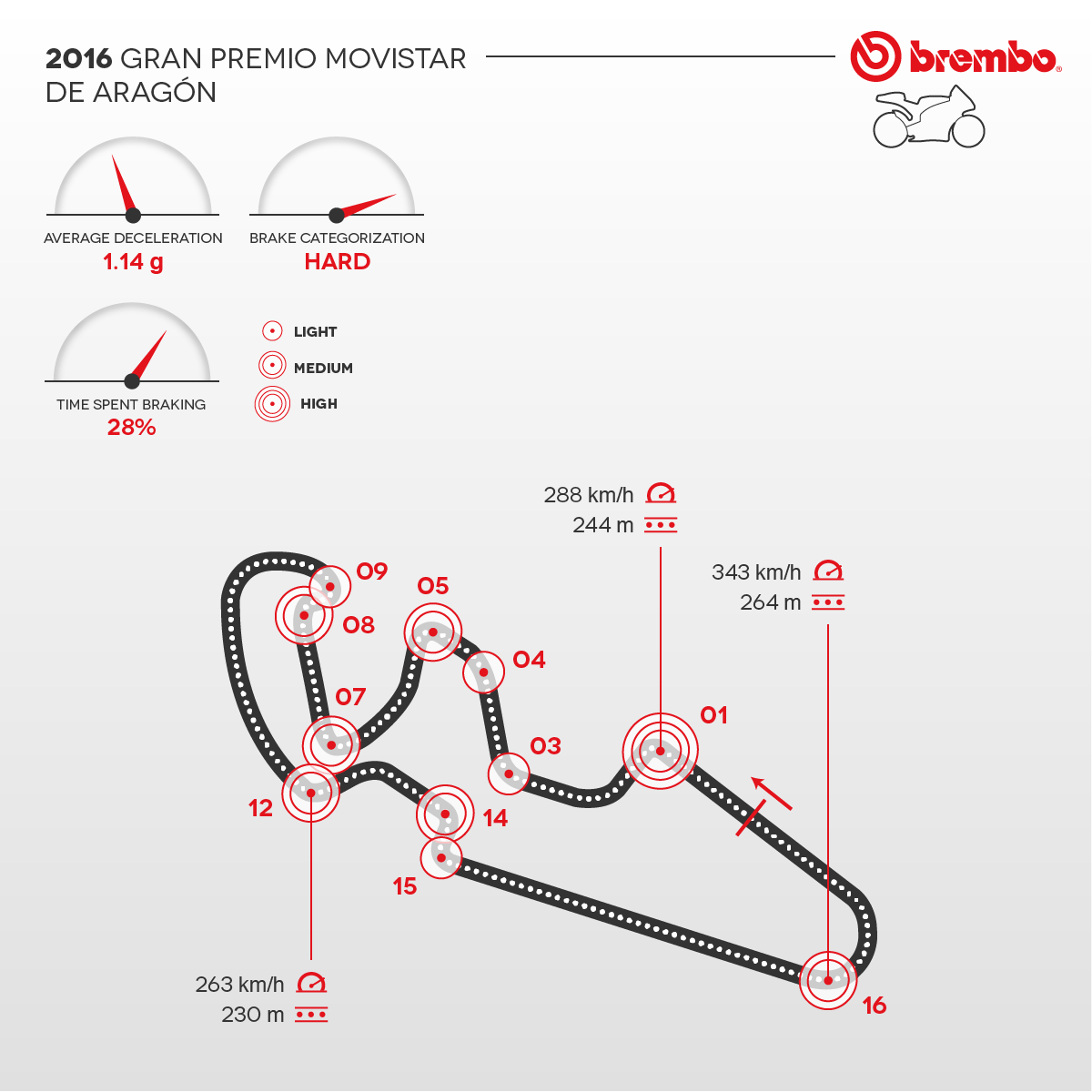 Representación detallada del circuito de Aragon 2016 con curvas detalles Brembo