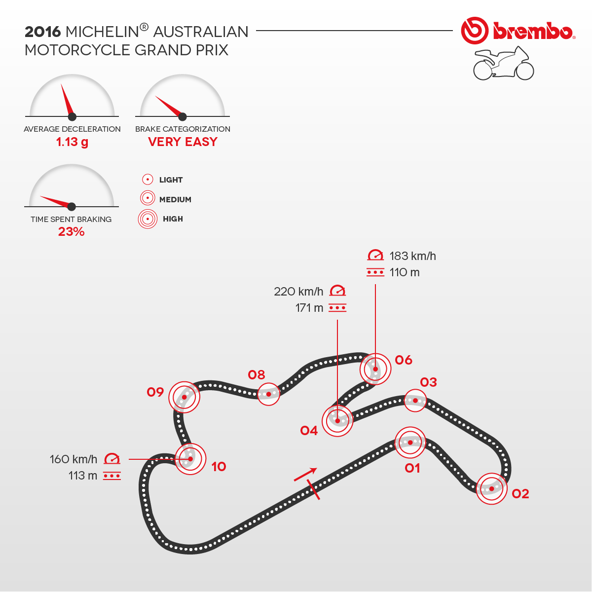 Representación detallada del circuito de Australia 2016 con curvas detalles Brembo
