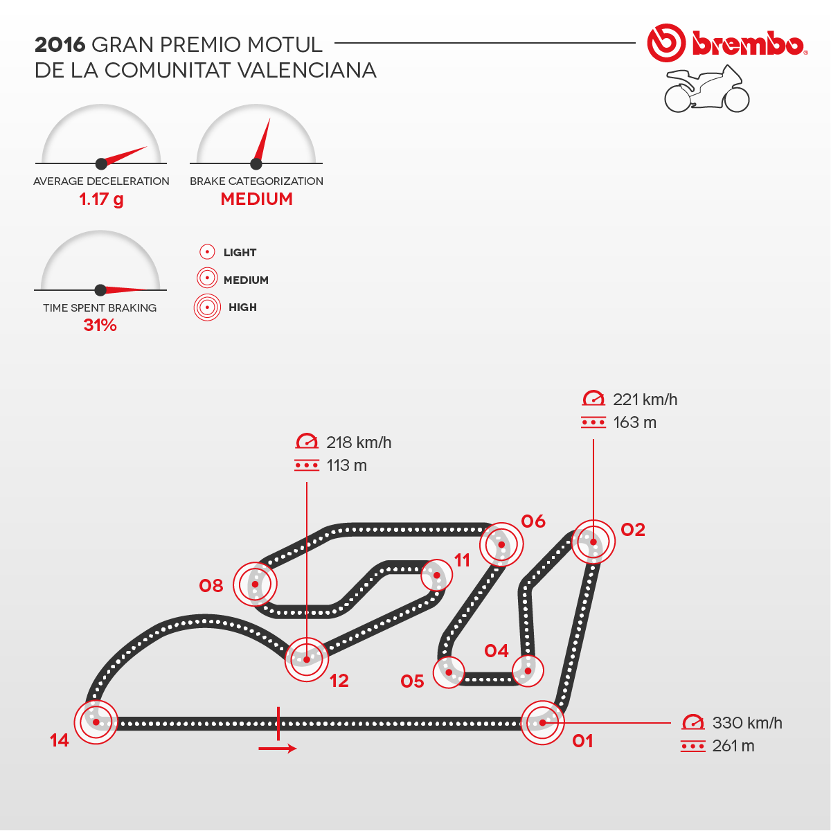 Representación detallada del circuito de la Comunitat Valenciana 2016 con curvas detalles Brembo
